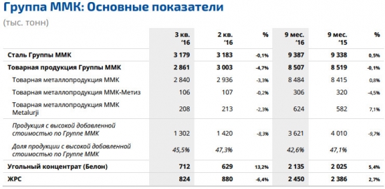 ММК - производство стали в 3 кв -0,1% (кв/кв) и +0,5% (г/г) за 9 мес