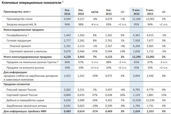 НЛМК - продажи выросли на 7% кв/кв до 4,2 млн т (+2% г/г).