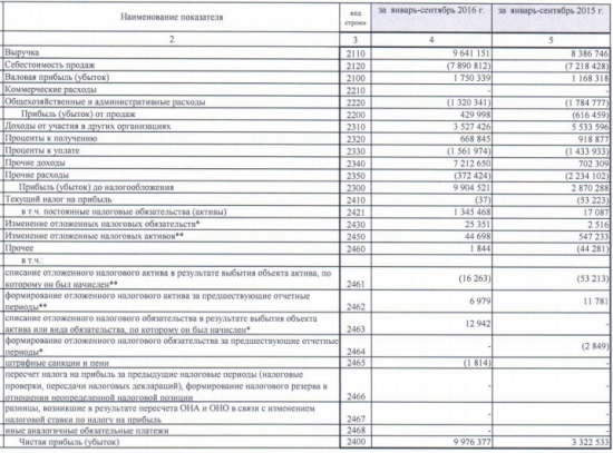 Славнефть - 3-х кратный рост прибыли за 9 мес (РСБУ)