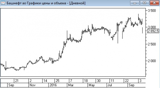 Роснефть - текущее снижение акций Башнефти, это нормально