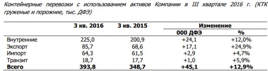 Трансконтейнер - объем перевозок за 3 кв +12,4% г/г, за 9 мес +8,2% (ДФЭ)