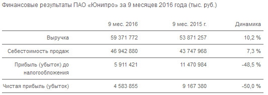 Юнипро - выручка +10%, чистая прибыль -50% г/г за 9 мес по РСБУ