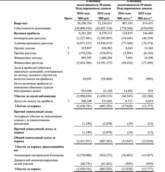 Группа ГАЗ - выручка +11% г/г за 1 п/г по МСФО, убыток вырос в 2,7 раза