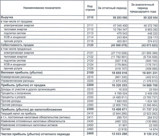 Иркутскэнерго - чистая прибыль выросла почти на треть