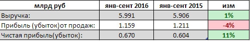 Таттелеком - выручка почти не изменилась, чистая прибыль выросла на 11% за 9 мес РСБУ