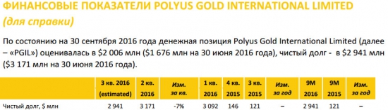 Полюс - производство золота +7% г/г за 9 мес