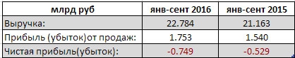ТГК-2 - убыток увеличился на 40% за 9 мес РСБУ