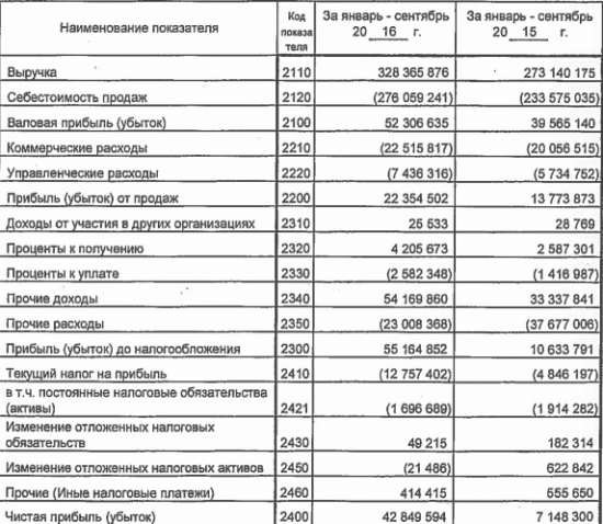 Аэрофлот - рост чистой прибыли в 6 раз г/г за 9 мес по РСБУ