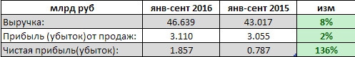 МРСК Урала - чистая прибыль выросла в 2,4 раза за 9 мес (РСБУ)