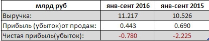 МРСК Северного Кавказа - убыток сократился в 2,85 раз за 9 мес по РСБУ