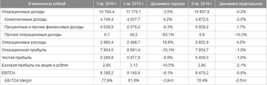 МосБиржа - прибыль -9,9% г/г в 3 кв по МСФО
