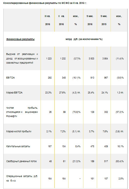 Роснефть - выручка -11%, EBITDA -6%, чистая прибыль -57% г/г за 9 мес МСФО