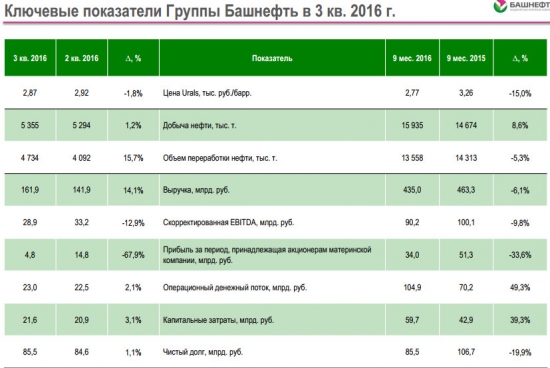 Башнефть - EBITDA -9.8% г/г, прибыль -33% г/г за 9 мес по МСФО