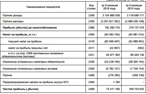 Газпром - снижение чистой прибыли в 2 раза за 9 мес по РСБУ