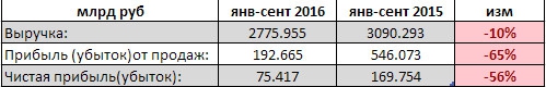 Газпром - снижение чистой прибыли в 2 раза за 9 мес по РСБУ