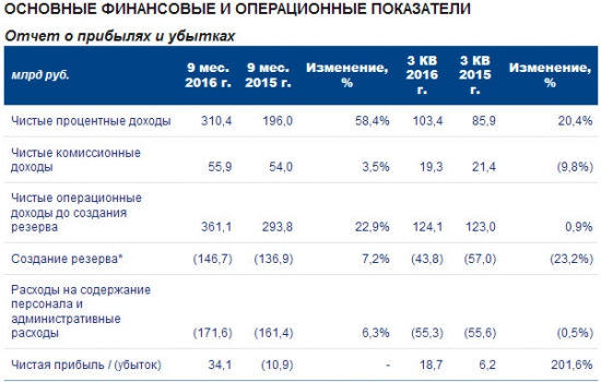 ВТБ - банк вышел в прибыль по результам 9 мес МСФО, чистая прибыль в 3 кв +201% г/г