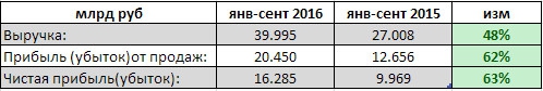 АЛРОСА-Нюрба - рост прибыли на 63%, выручки на 48%, 9 мес РСБУ