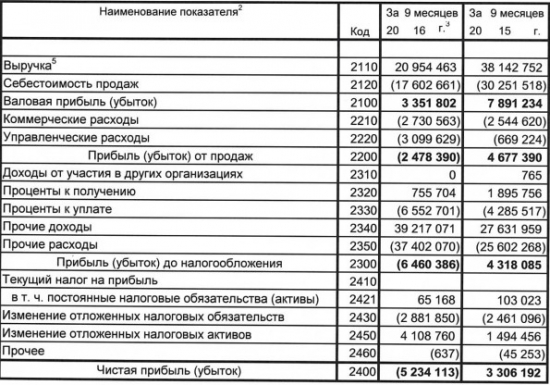 Иркут - компания показала убыток за 9 мес РСБУ