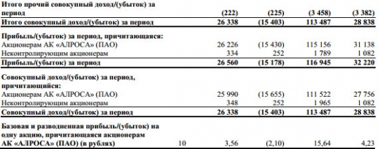 АЛРОСА - выручка +48%, EBITDA +67% г/г за 9 мес по МСФО