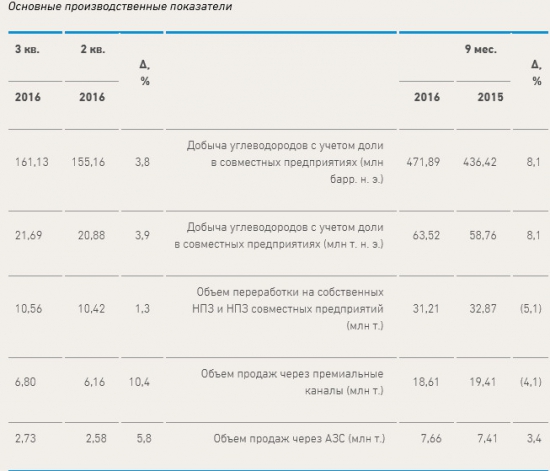 Газпромнефть - чистая прибыль +12,7% г/г, EBITDA +5,7% за 9 мес по МСФО