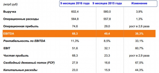 ИнтерРАО - выручка +3,9%, EBITDA +38.3% за 9 мес. по МСФО
