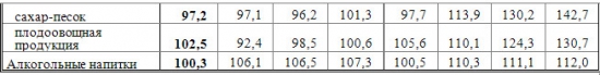 Россия - продовольственная инфляция в ноябре 0,7% (0,8% в октябре)