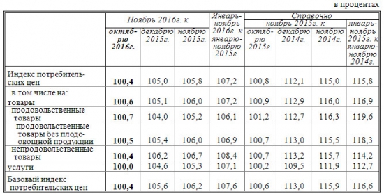 Россия - продовольственная инфляция в ноябре 0,7% (0,8% в октябре)