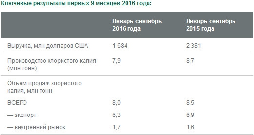 Уралкалий - выручка -29% г/г, объем продаж -6% за 9 мес МСФО