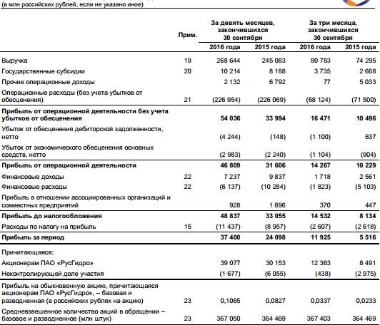 РусГидро - чистая прибыль +9,7% г/г за 9 мес по МСФО