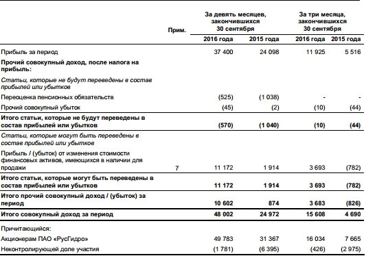 РусГидро - чистая прибыль +9,7% г/г за 9 мес по МСФО