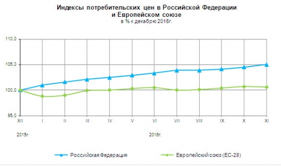 Инфляция за 11 мес - Россия +5%, Евросоюз +0,6% (Росстат)