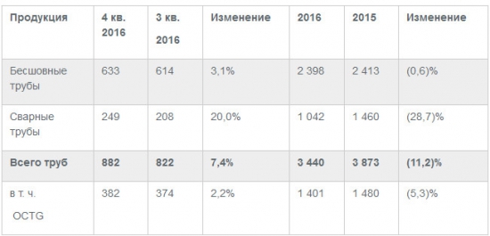 ТМК - отгрузка труб в 4 кв +7,4% (кв/кв), за 2016 г -11,2,% (г/г)