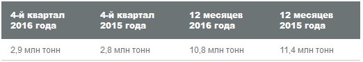 Уралкалий - производственные результаты +3,6% г/г за 4 кв, и -5,3% г/г за 2016 г