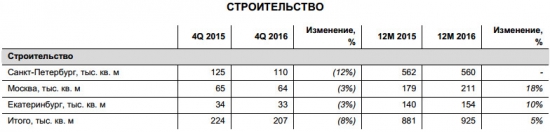 ЛСР - объем новых заключенных контрактов за 2016 г.  +11% г/г