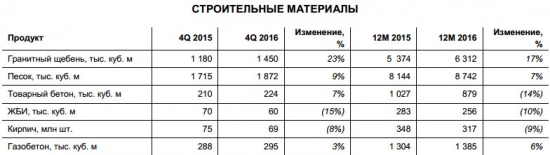 ЛСР - объем новых заключенных контрактов за 2016 г.  +11% г/г