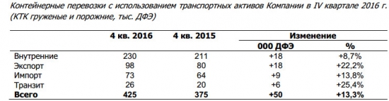 Трансконтейнер - объем перевозок за 4 кв +13,3% г/г, за 2016 г. +8,9% (ДФЭ)