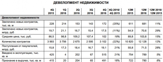 ЛСР - объем новых заключенных контрактов за 2016 г.  +11% г/г