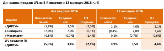 Дикси - выручка за 2016 г выросла на 14,3%