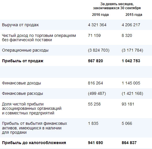 Газпром - выручка +2% г/г за 9 мес 2016 г. по МСФО