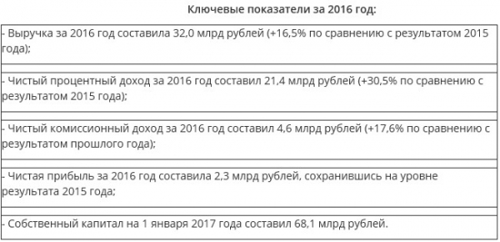 Банк Санкт-Петербург - чистая прибыль за 2016 г осталась на уровне прошлого года (РСБУ)