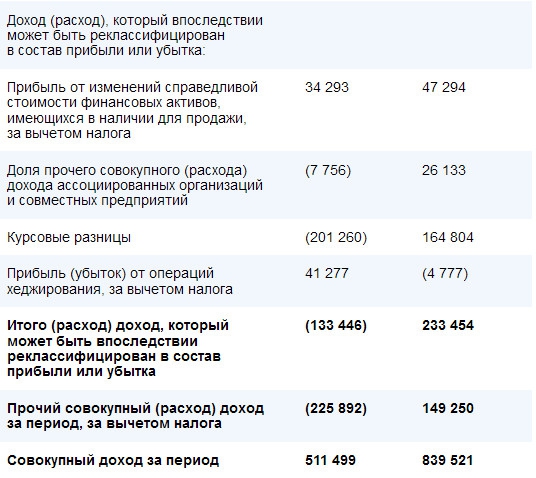 Газпром - выручка +2% г/г за 9 мес 2016 г. по МСФО