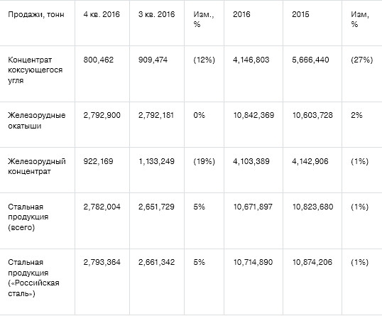 Северсталь - производство стали +2% г/г, производство чугуна +1% г/г за 2016 г.