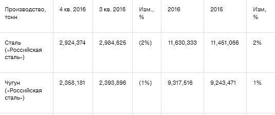 Северсталь - производство стали +2% г/г, производство чугуна +1% г/г за 2016 г.