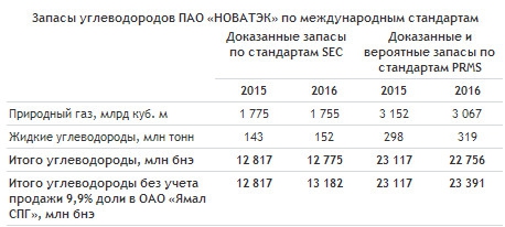 Новатэк - произвел оценку запасов углеводородов по состоянию на 31 декабря 2016 г.