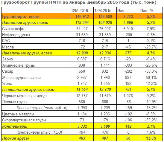 НМТП - рост грузооборота +5,2% г/г за 2016 г