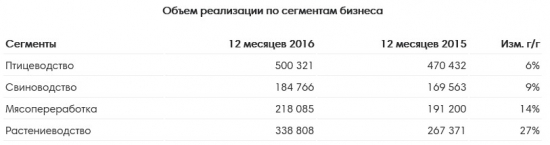 Черкизово - продажи мясной продукции +9%, зерновых +27% за 2016 г
