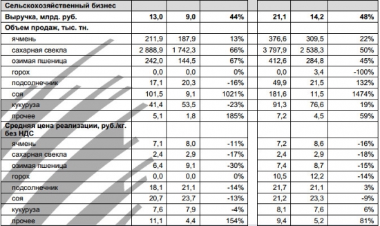 Русагро - общая выручка +16,4% г/г за 2016 г.