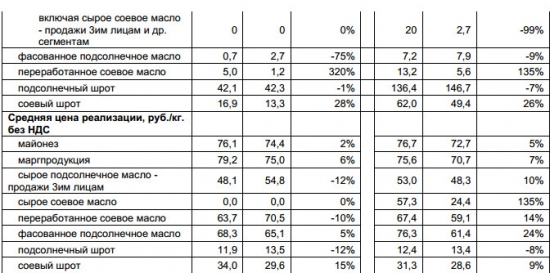 Русагро - общая выручка +16,4% г/г за 2016 г.