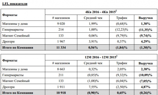 Магнит - выручка за 2016 +13,07% г/г, EBITDA +3.63% г/г, чистая прибыль -7,96% по МСФО