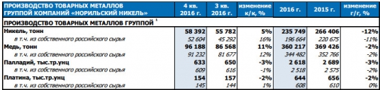 ГМК НорНикель - снижение производства по всем группам металлов за 2016 год